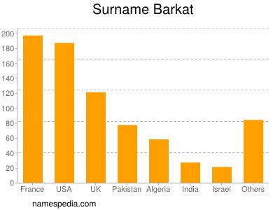 nom Barkat