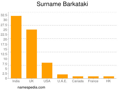 Familiennamen Barkataki