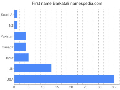 Given name Barkatali