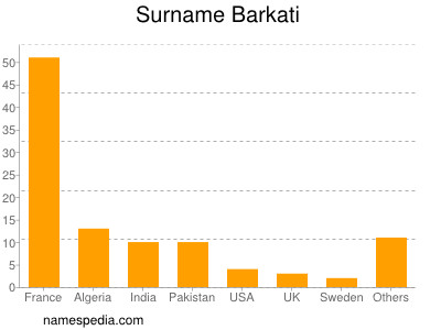 Familiennamen Barkati