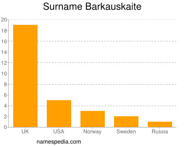 Familiennamen Barkauskaite