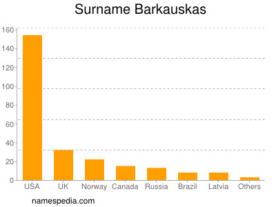Familiennamen Barkauskas