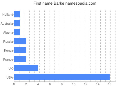 Vornamen Barke