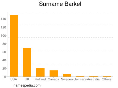 Familiennamen Barkel