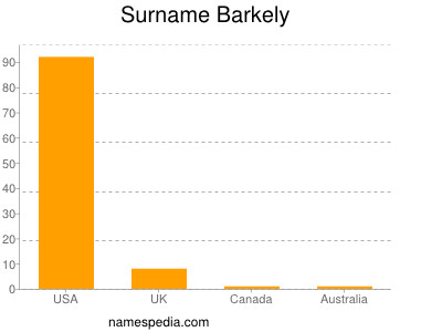 Familiennamen Barkely