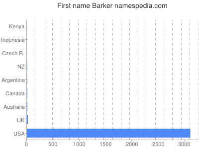 Given name Barker