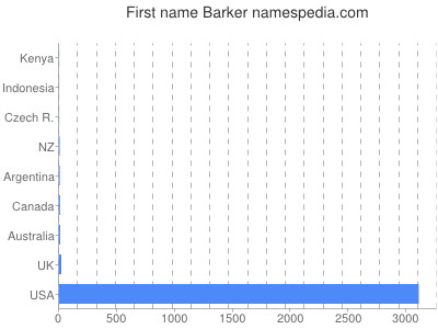 Vornamen Barker