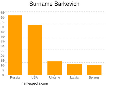 nom Barkevich