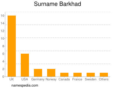 Surname Barkhad