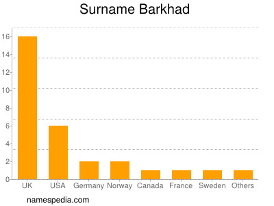 Familiennamen Barkhad