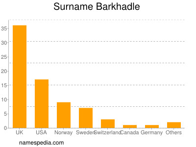 Familiennamen Barkhadle