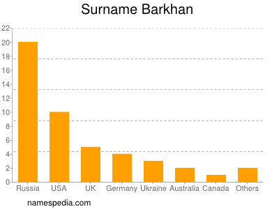 Familiennamen Barkhan