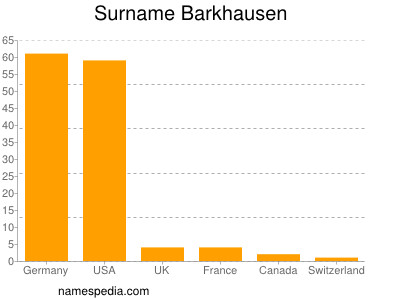 Familiennamen Barkhausen