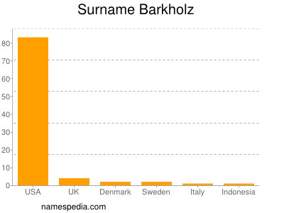 Familiennamen Barkholz