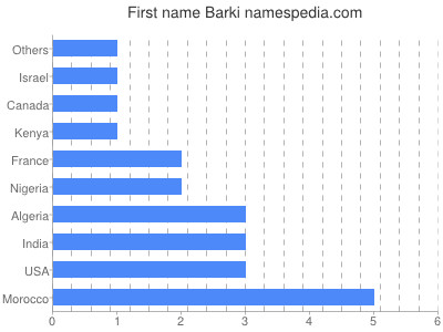 prenom Barki