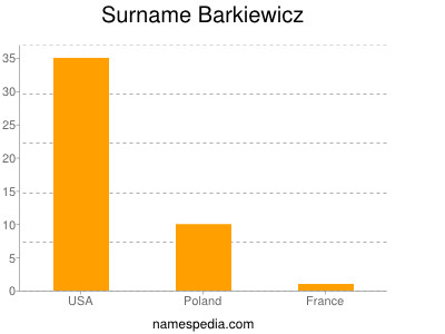 Familiennamen Barkiewicz