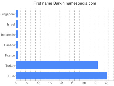 Vornamen Barkin