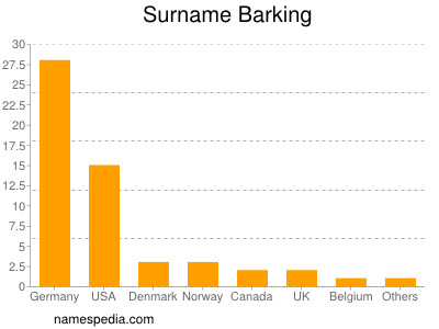 Surname Barking