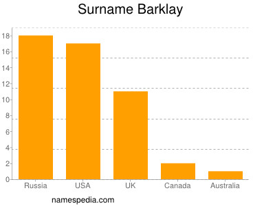 Familiennamen Barklay