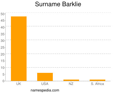 Surname Barklie