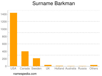 Familiennamen Barkman