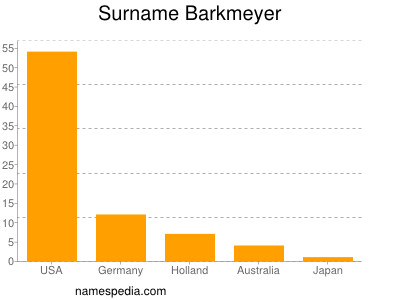 Familiennamen Barkmeyer