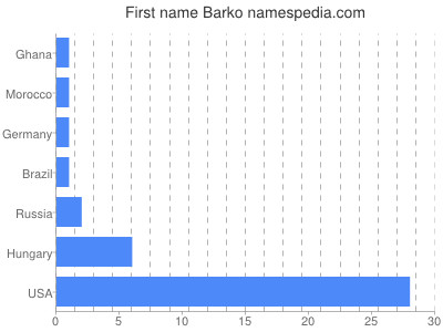 Given name Barko