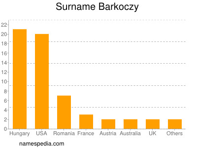 Familiennamen Barkoczy