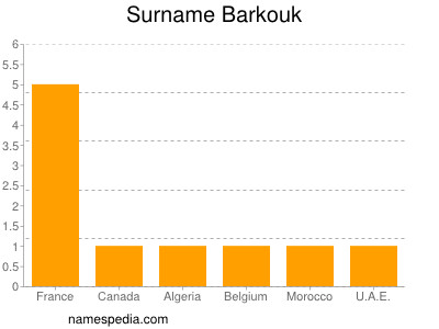 Familiennamen Barkouk