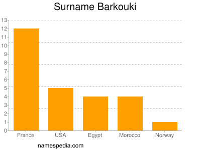 Familiennamen Barkouki