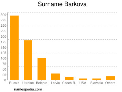 Familiennamen Barkova
