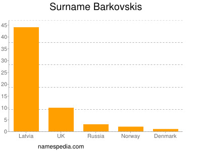 Familiennamen Barkovskis