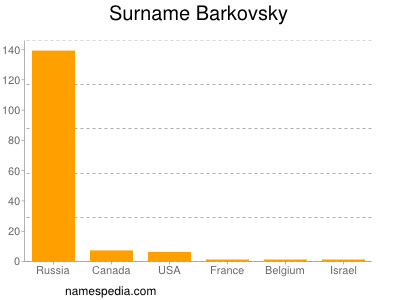 Familiennamen Barkovsky
