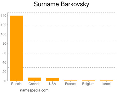 Surname Barkovsky