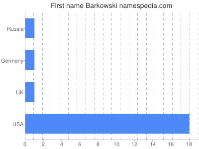 Vornamen Barkowski