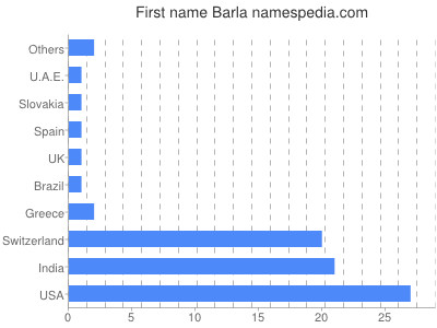 Given name Barla