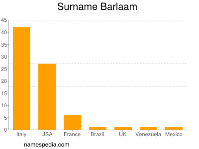 Familiennamen Barlaam