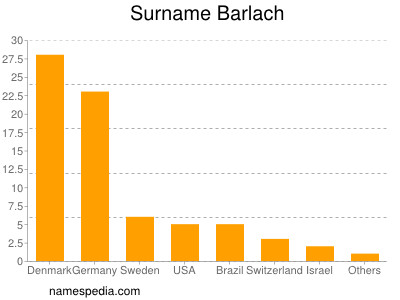 Familiennamen Barlach