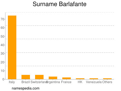 Surname Barlafante