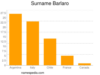 Familiennamen Barlaro