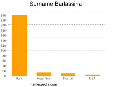 Familiennamen Barlassina