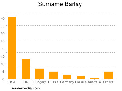 Familiennamen Barlay