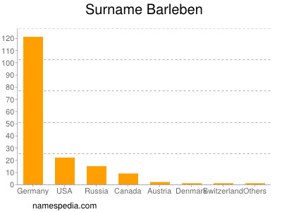 Familiennamen Barleben