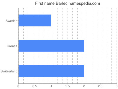 Vornamen Barlec