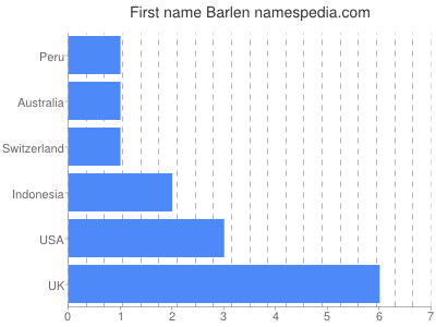 Vornamen Barlen