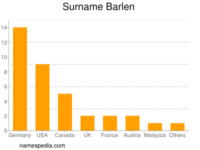 Familiennamen Barlen