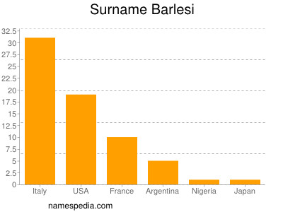 Familiennamen Barlesi