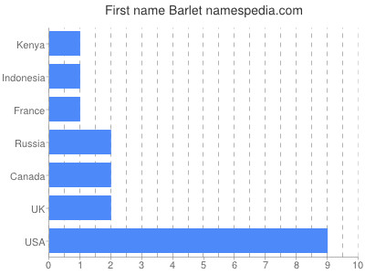 Vornamen Barlet