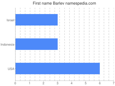 Given name Barlev