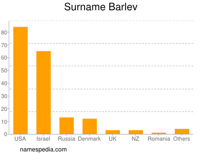 Familiennamen Barlev